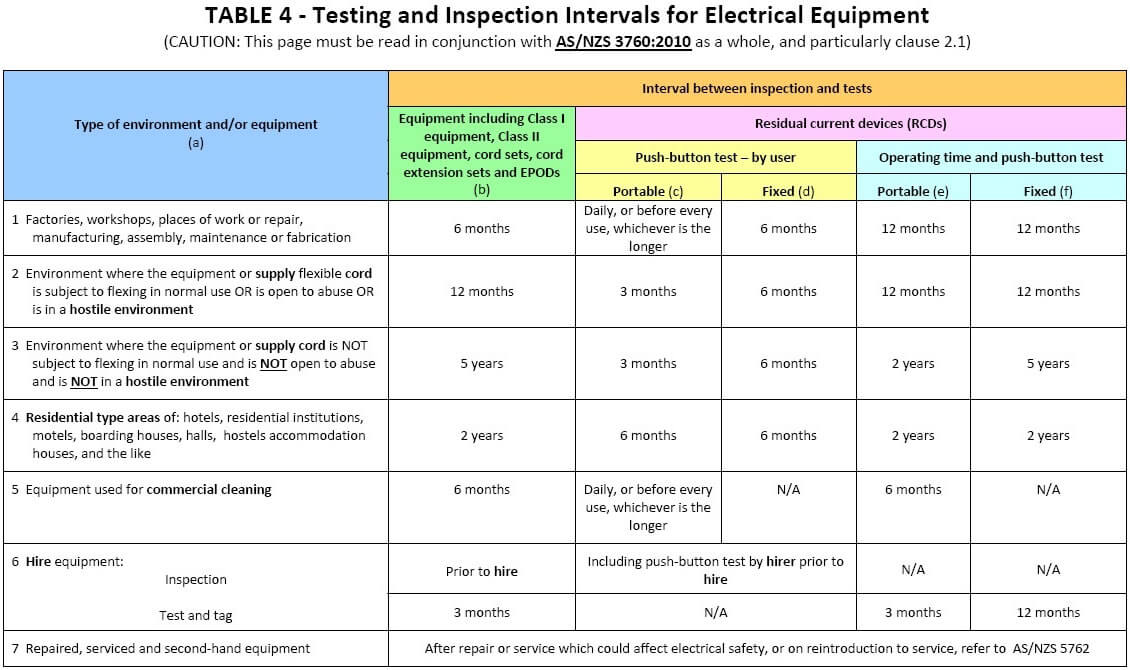 Testing And Inspection Intervals For Electrical Equipment
